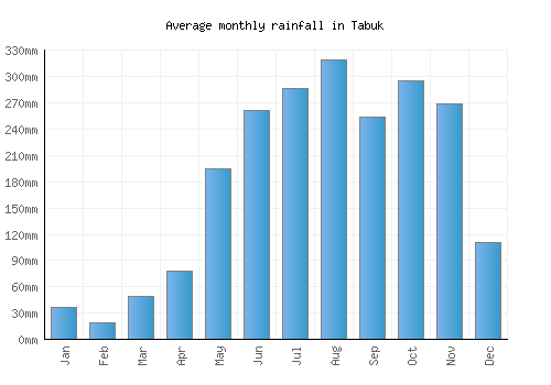 Tabuk monthly rainfall chart (mm)