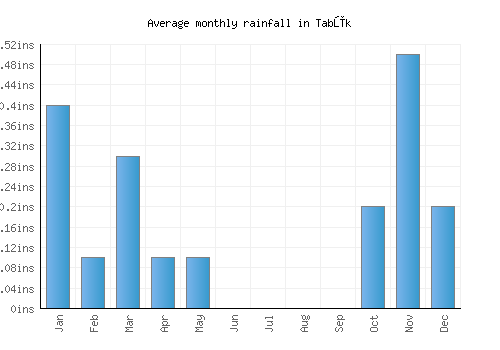 Tabūk monthly rainfall chart (inches)