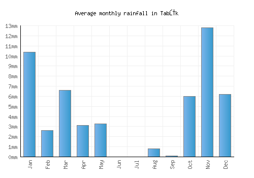 Tabūk monthly rainfall chart (mm)