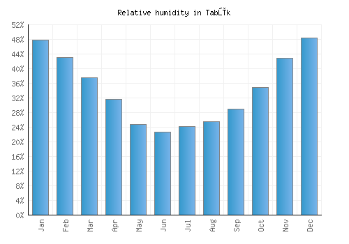 Tabūk relative humidity averages