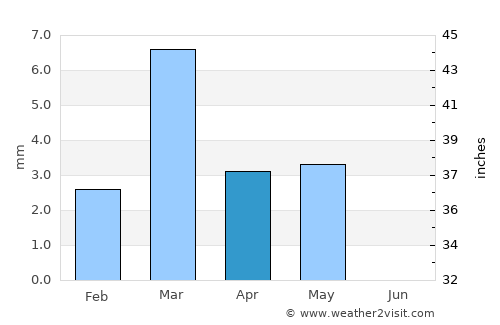 Tabūk average rain in April