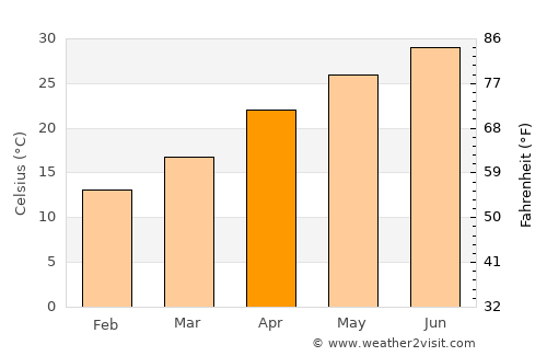 Tabūk average temperature in April
