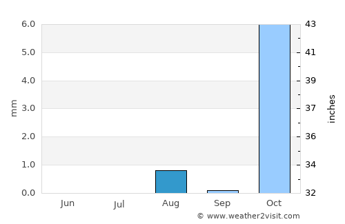 Tabūk average rain in August