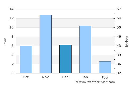Tabūk average rain in December