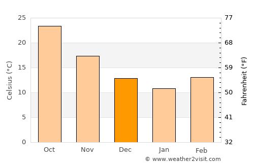 Tabūk average temperature in December