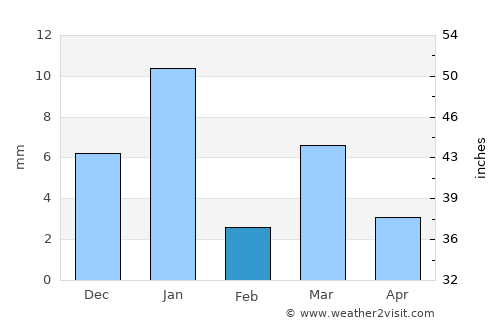 Tabūk average rain in February