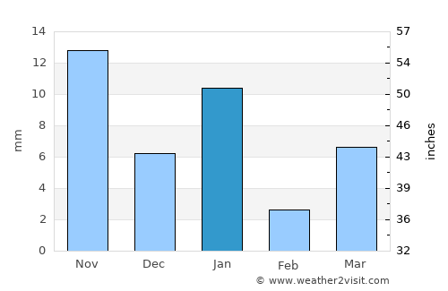Tabūk average rain in January