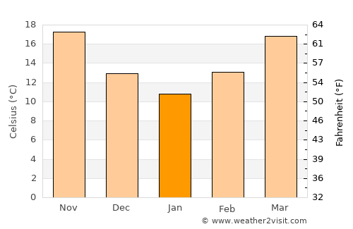 Tabūk average temperature in January