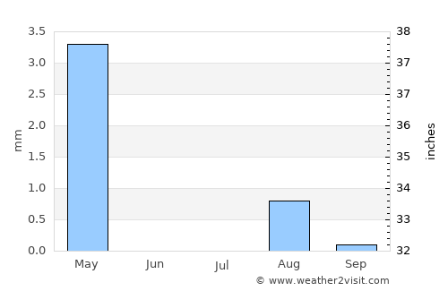 Tabūk average rain in July