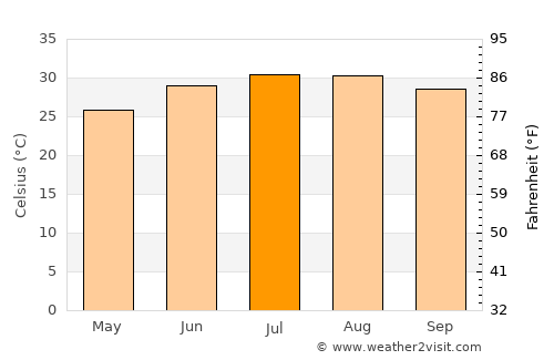 Tabūk average temperature in July