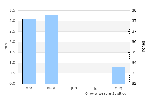 Tabūk average rain in June