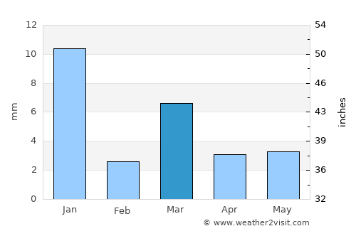 Tabūk average rain in March