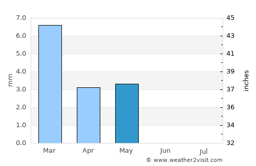 Tabūk average rain in May