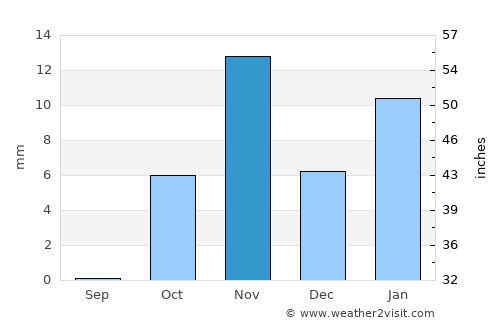 Tabūk average rain in November