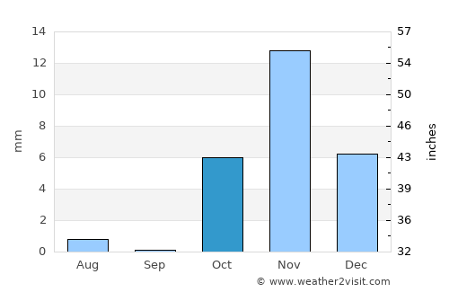 Tabūk average rain in October