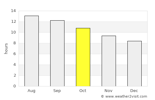 Tabūk average rain in October