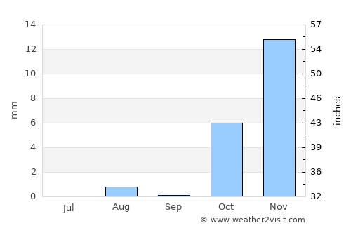 Tabūk average rain in September