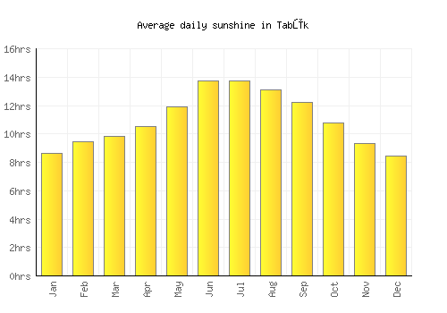 Tabūk average daily sunshine chart