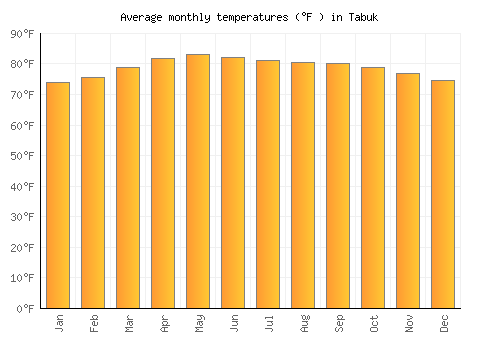 Tabuk average temperature chart (Fahrenheit)