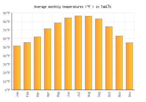 Tabūk average temperature chart (Fahrenheit)
