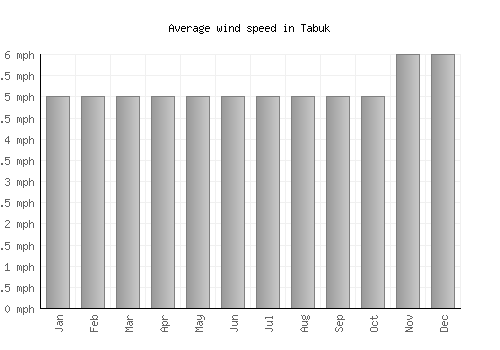 Tabuk average winspeed by month (mph)