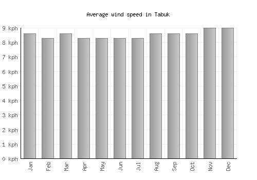 Tabuk average winspeed by month (km/h)