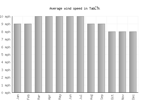 Tabūk average winspeed by month (mph)