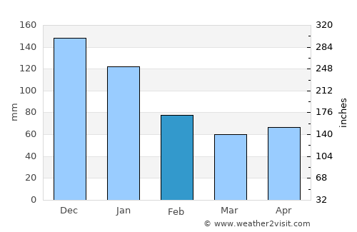Tabunok average rain in February