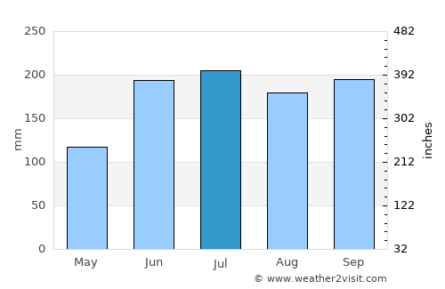 Tabunok average rain in July