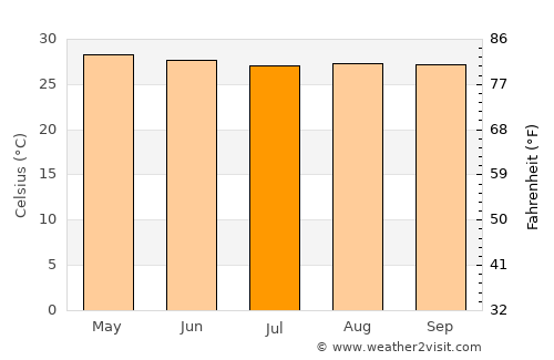 Tabunok average temperature in July
