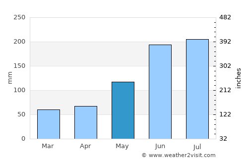 Tabunok average rain in May