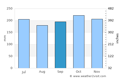 Tabunok average rain in September