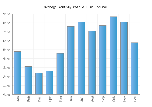 Tabunok monthly rainfall chart (inches)