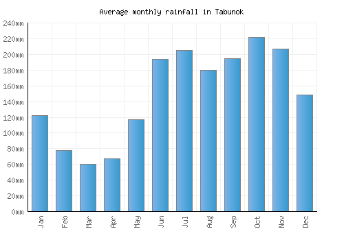 Tabunok monthly rainfall chart (mm)