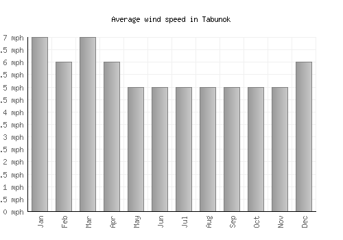 Tabunok average winspeed by month (mph)