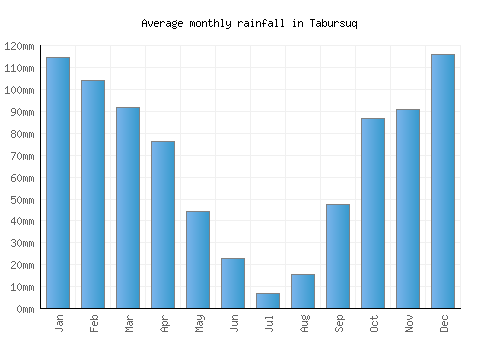 Tabursuq monthly rainfall chart (mm)