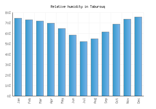 Tabursuq relative humidity averages