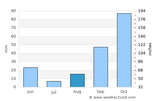 Tabursuq average rain in August