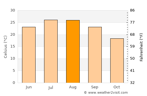 Tabursuq average temperature in August