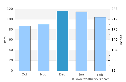 Tabursuq average rain in December