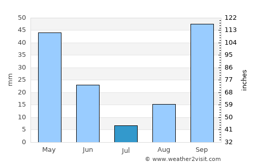 Tabursuq average rain in July