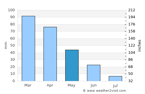 Tabursuq average rain in May