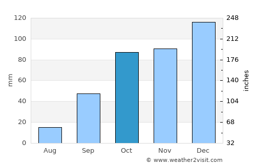 Tabursuq average rain in October