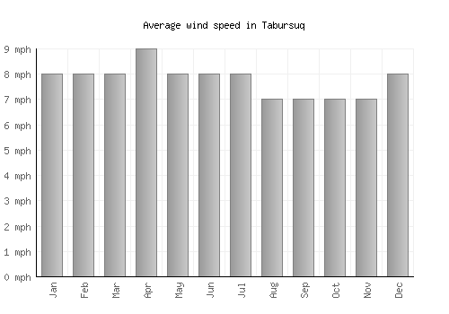 Tabursuq average winspeed by month (mph)