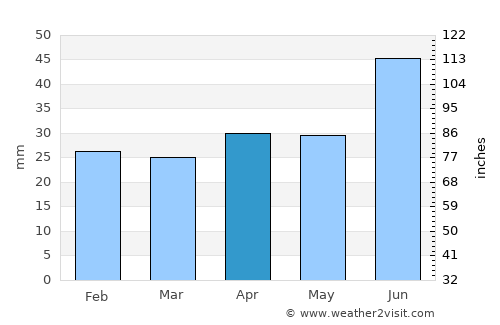 Täby average rain in April