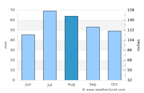 Täby average rain in August