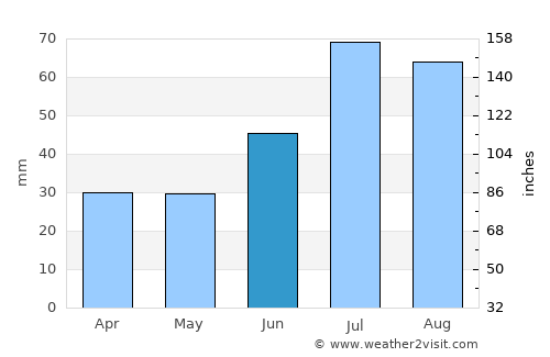 Täby average rain in June