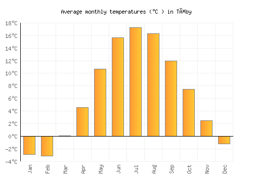 Täby average temperature chart (Celsius)