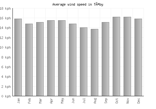 Täby average winspeed by month (km/h)