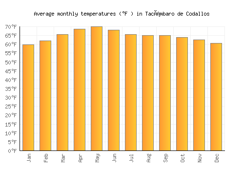 Tacámbaro de Codallos average temperature chart (Fahrenheit)